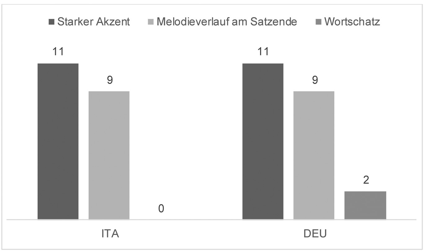 Abbildung 9 
Erste Angabe des Elements zur Bestimmung der Absicht des Satzes