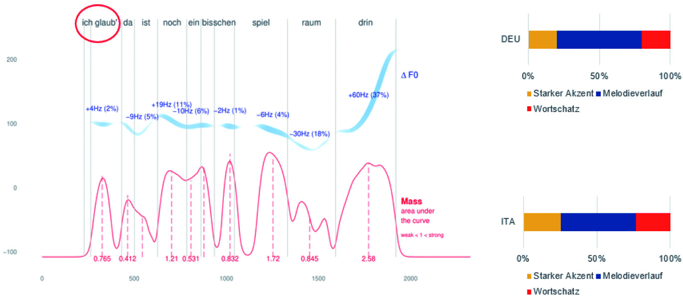 Abbildung 10 
Prosodische Analyse der UP10 und Angabe der relevanten Elemente für die Bestimmung der kommunikativen Absicht