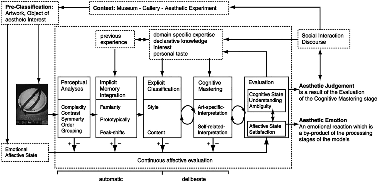 Figure 1: Leder’s et al. model of aesthetic experience (2004: 492).