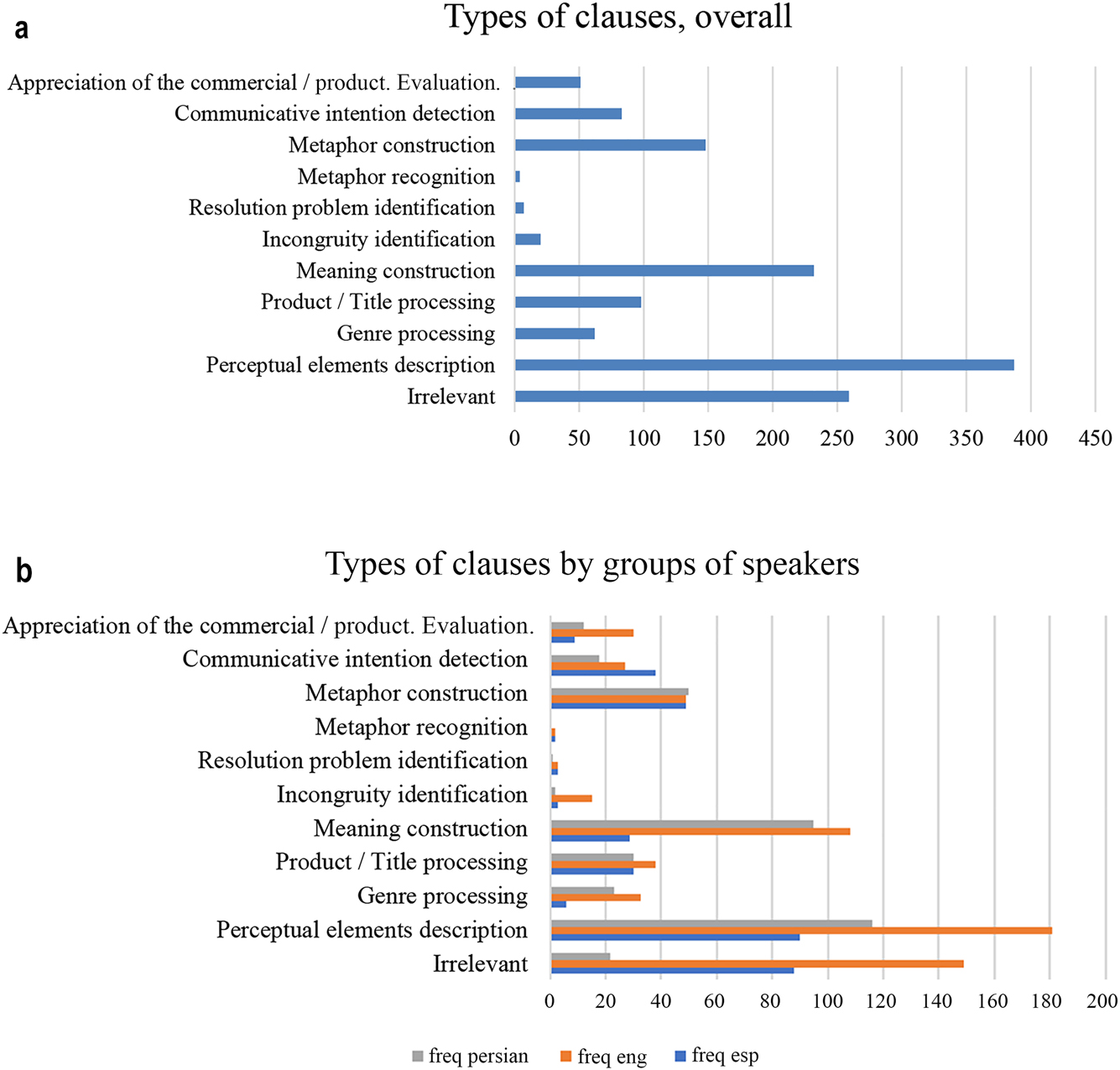 Figure 5: The types of clauses used by all participants (5a) and by each of the three groups of participants (5b).