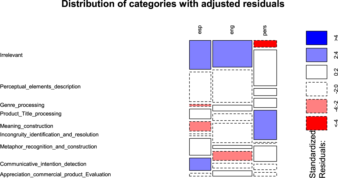 Figure 6: Distribution of categories used by each group of participants (standardized residuals plotted with R statistical computing software, 3.5.1).