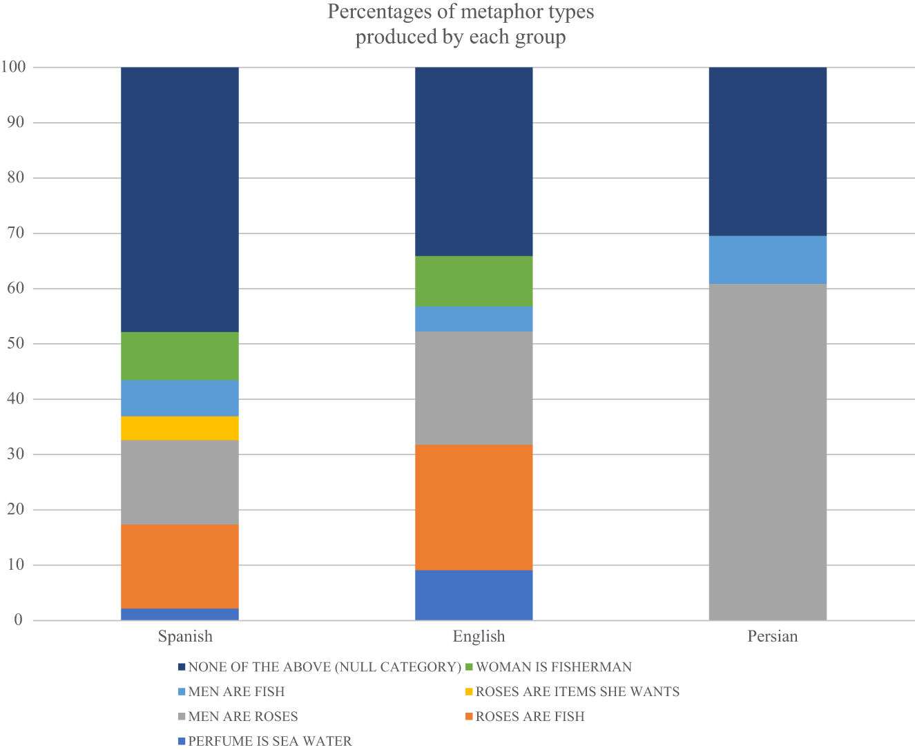 Figure 7: Percentages of metaphor types produced by each group.