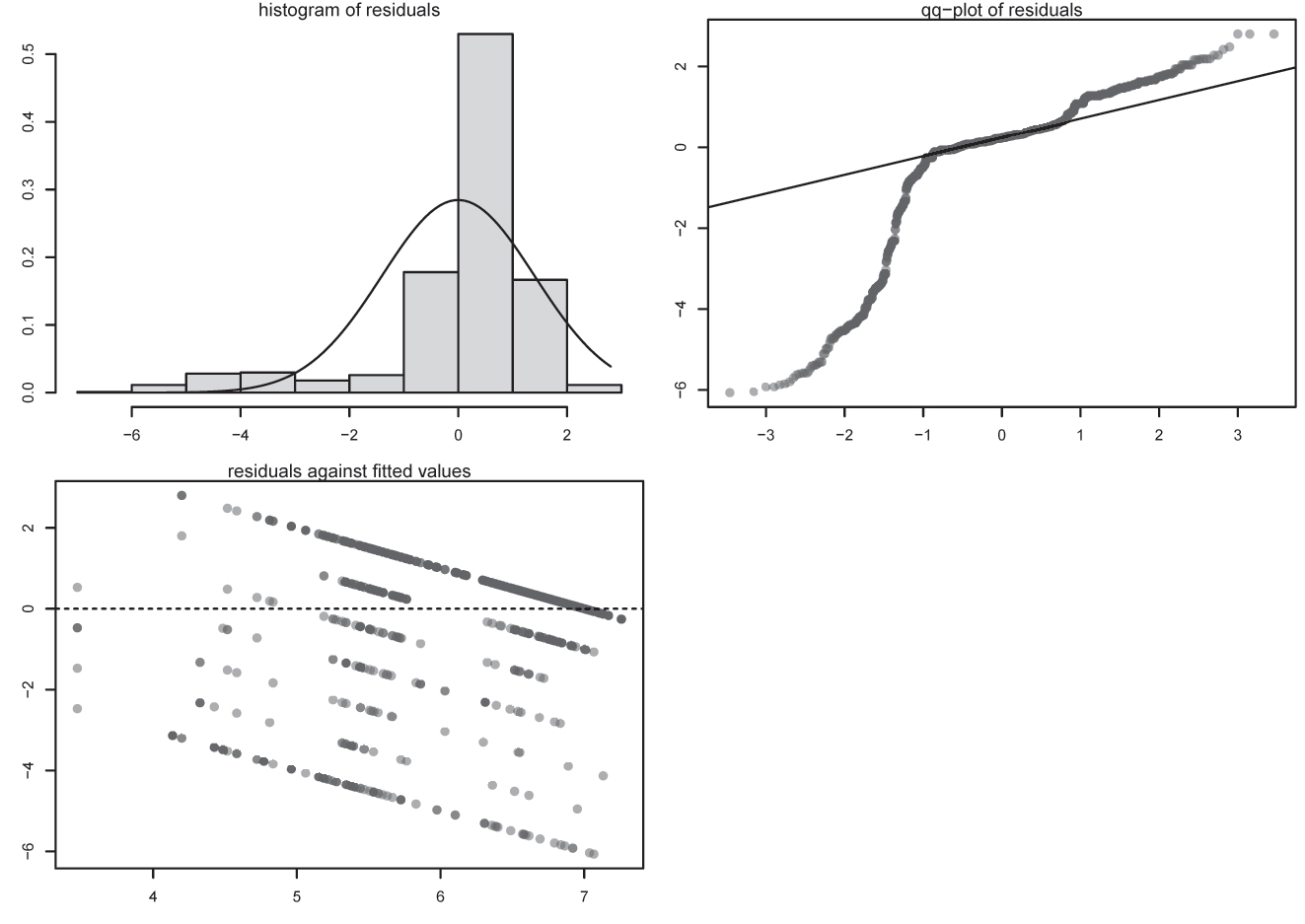 Figure 2: 
Plots of residuals against the LMM fitting.
