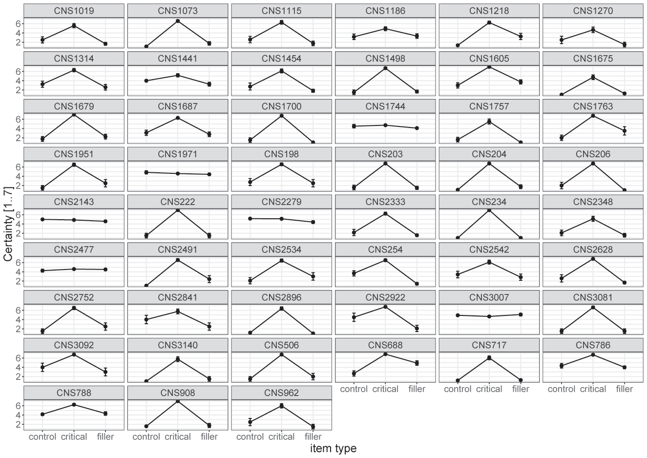 Figure 3: 
Attention check: mean ratings per item type ± standard errors for the group CNS. n = 51, 6 participants discarded as they did not pass the attention and understanding check: CNS1744, CNS1971, CNS2143, CNS2279, CNS2477, CNS3007.
