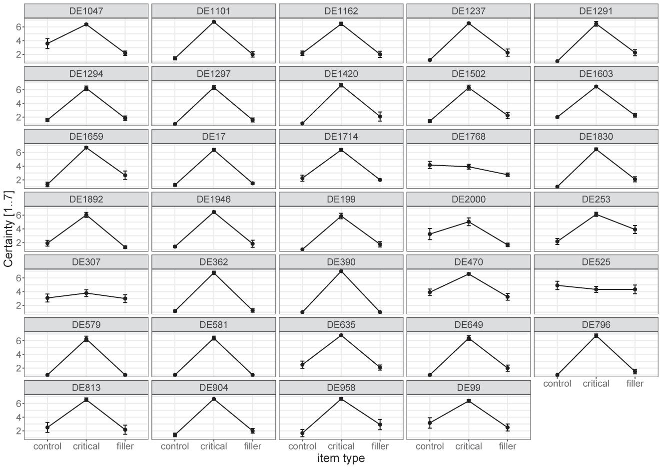 Figure 4: 
Attention check: mean ratings per item type ± standard errors for the group DE. n = 34, 2 participants discarded as they did not pass the attention and understanding check: DE1768, DE525.
