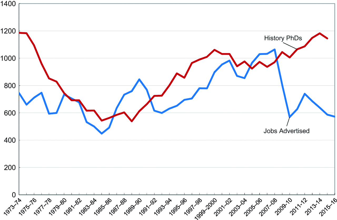Figure 1: Number of new History PhDs and Advertised Job Openings 1974–75 to 2015–16.copyright: Trends in history PhDs tabulated from annual reports of the federal Survey of Doctorate Recipients. Data on job openings are counts of jobs advertised in publications of the American Historical Association (the Employment Information Bulletin and later Perspectives on History). Data analyzled and presented by the American Historical Association. Originally found in Robert B. Townsend and Emily Swafford, “Conflicting Signals in the Academic Job Market for History,” Perspectives on History, January 2017, 27.