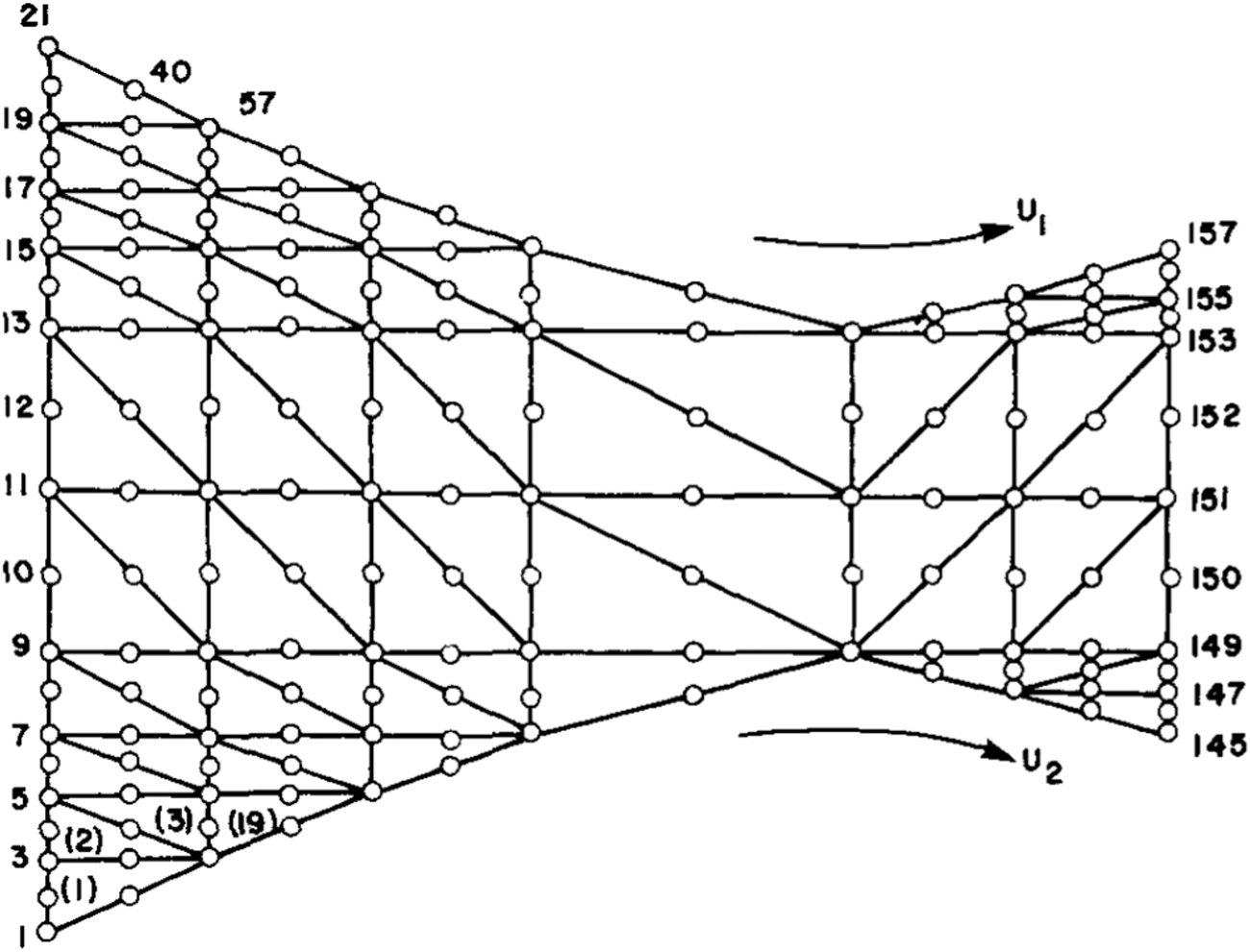 Figure 3: 
Finite element grid for asymmetric calendering (Kiparissides and Vlachopoulos 1976). The grid consists of 64 triangular elements and 157 nodes.