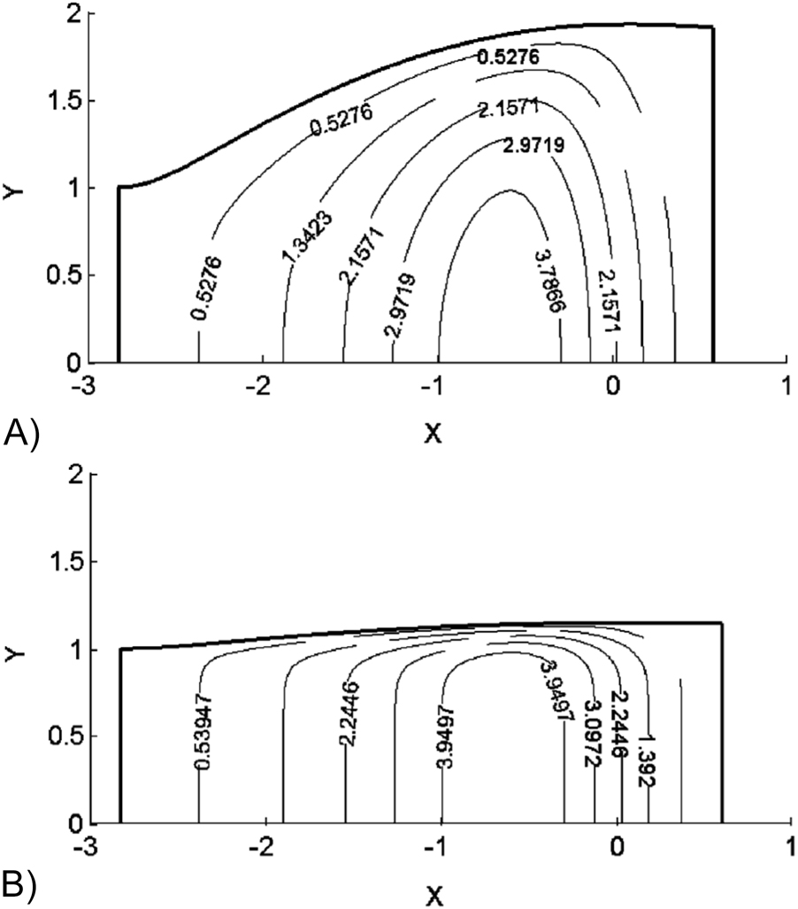 Figure 11: 
Shape and pressure contours in calendering analysis of spreading sheets (2½-D approach), A) W
0/H
0 = 10, B) W
0/H
0 = 60 (Levine et al. 2002).