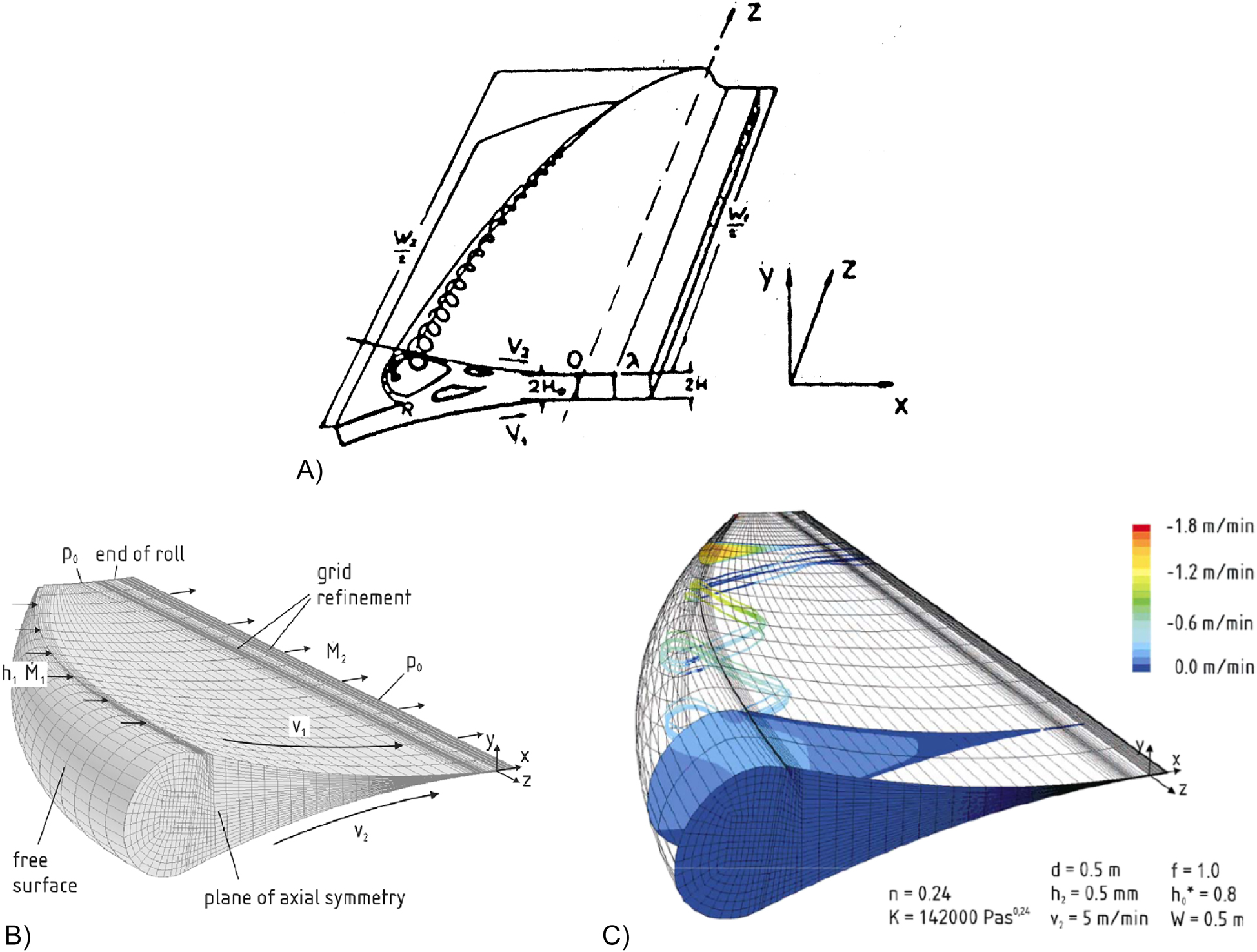 Figure 12: 
Schematic spiral motion view from Unkrüer (1970) (A). 3-D computations of calendering power-law fluids, B) FEM grid, C) velocity field showing a spiral motion in the 3rd-direction (Luther and Mewes 2004).