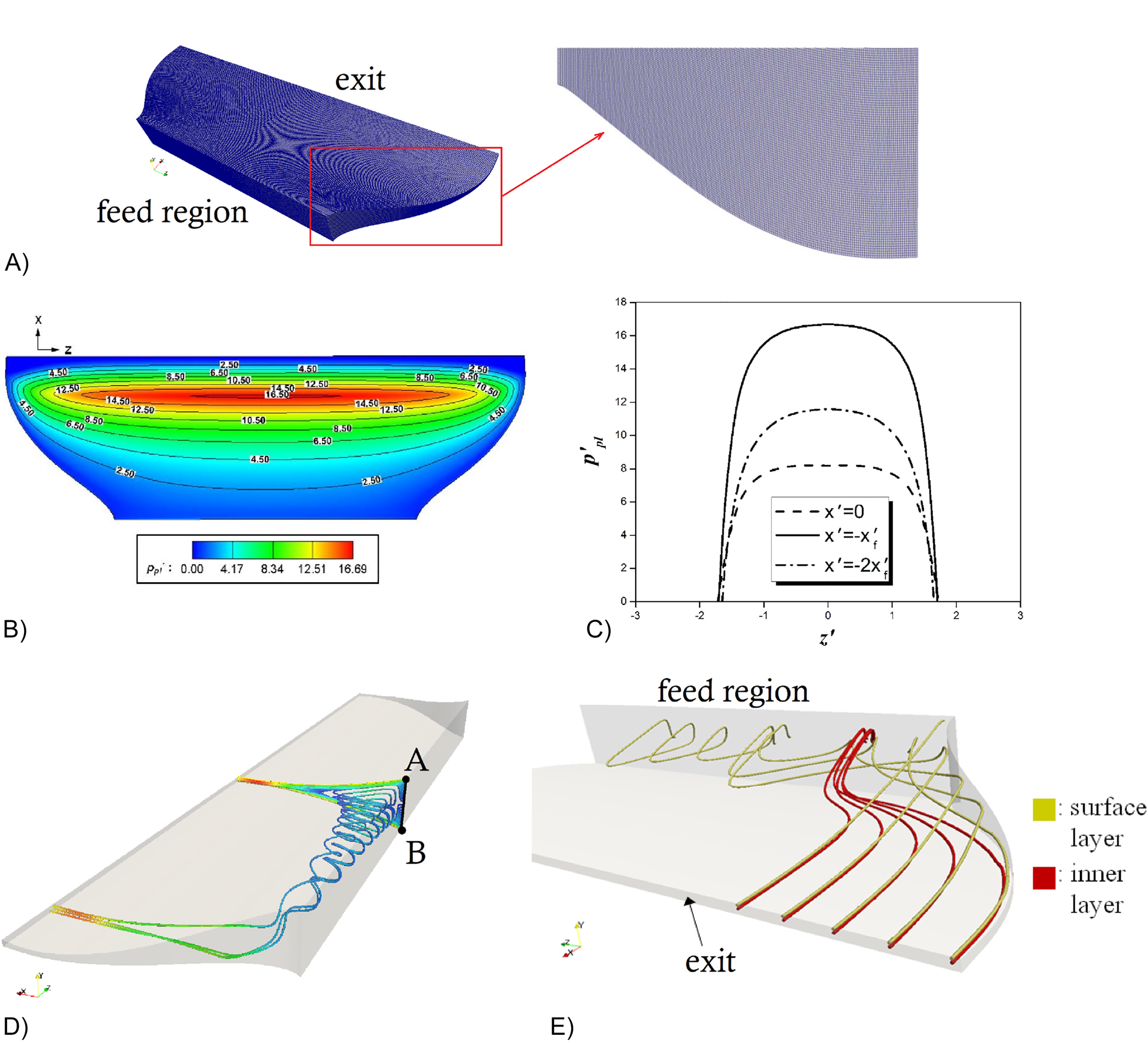 Figure 13: 
3-D numerical simulations for calendering of a power-law fluid (K = 5 × 104 Pa s0.35, n = 0.35), A) FVM grid and detail near one of the side free-surfaces, B) dimensionless pressure field on the mid-plane, C) dimensionless pressure profiles at three locations along the cylinders axis, D) spiraling flow from line AB to the side, E) material rearrangement from the feed region to sheet exit (Polychronopoulos et al. 2014).
