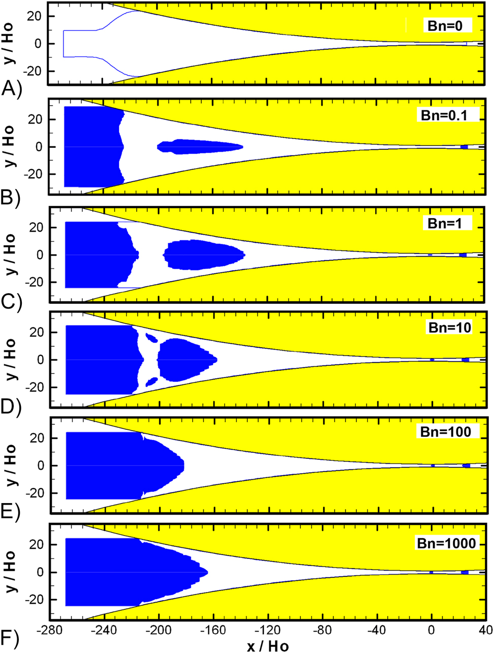 Figure 17: 
Yielded/unyielded regions as a function of the Bingham number Bn for viscoplastic fluids obeying the Bingham-Papanastasiou model with M = 1000 (Mitsoulis 2008).