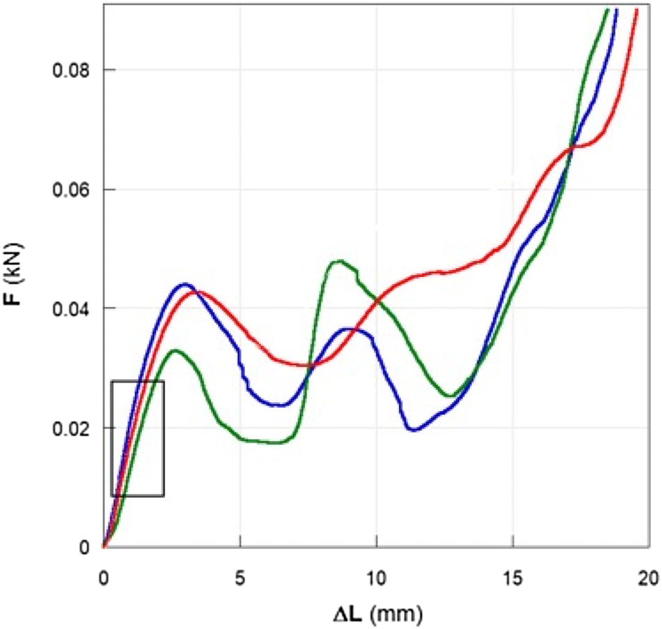 Figure 13: 
Exemplary result of the compression testing on the printed&foamed G&A structures (green – 3P; blue – 3T; red – F3).
