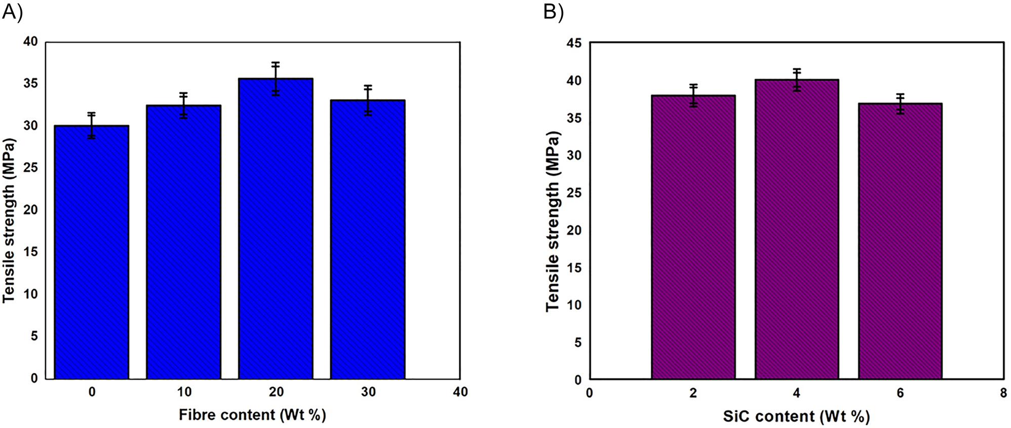 Figure 2:
Tensile strength curves for (a) composites reinforced with different bamboo fiber content (b) 20 wt% bamboo composites reinforced with variable filler loading.