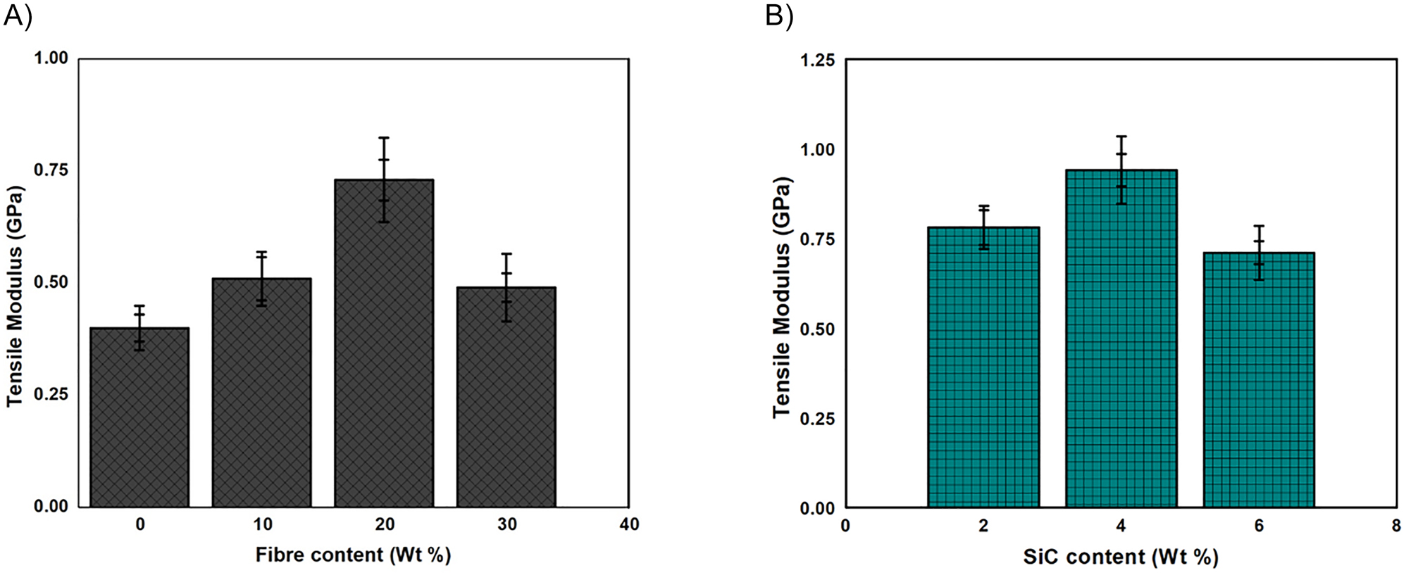 Figure 3:
Tensile modulus curves for (a) composites reinforced with different bamboo fiber content (b) 20 wt% bamboo composites reinforced with variable filler loading.