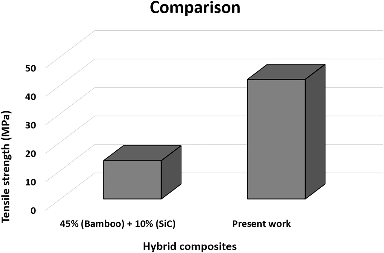 Figure 5:
Comparison of tensile strength of prepared hybrid composite with literature.