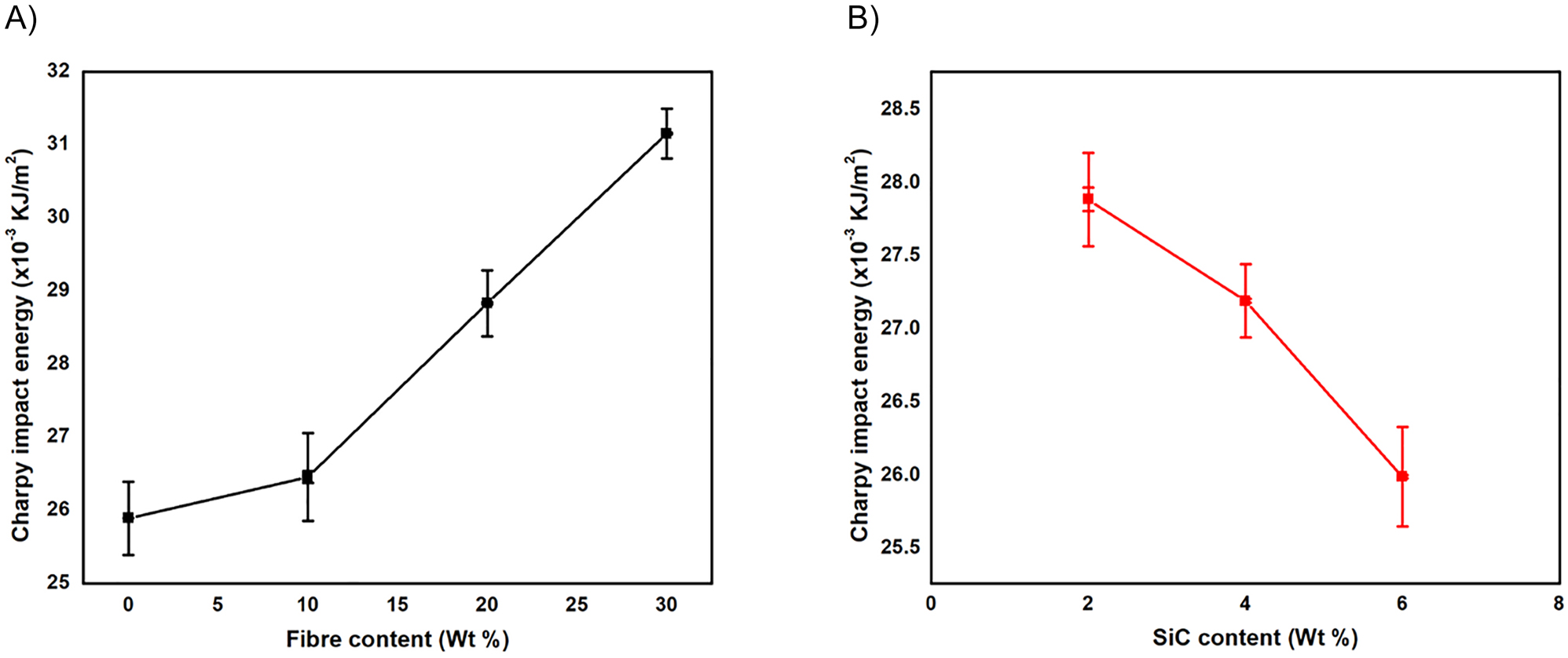 Figure 6:
Impact energy absorption curves for (a) composites reinforced with different bamboo fiber content (b) 20 wt% bamboo composites reinforced with variable filler loading.