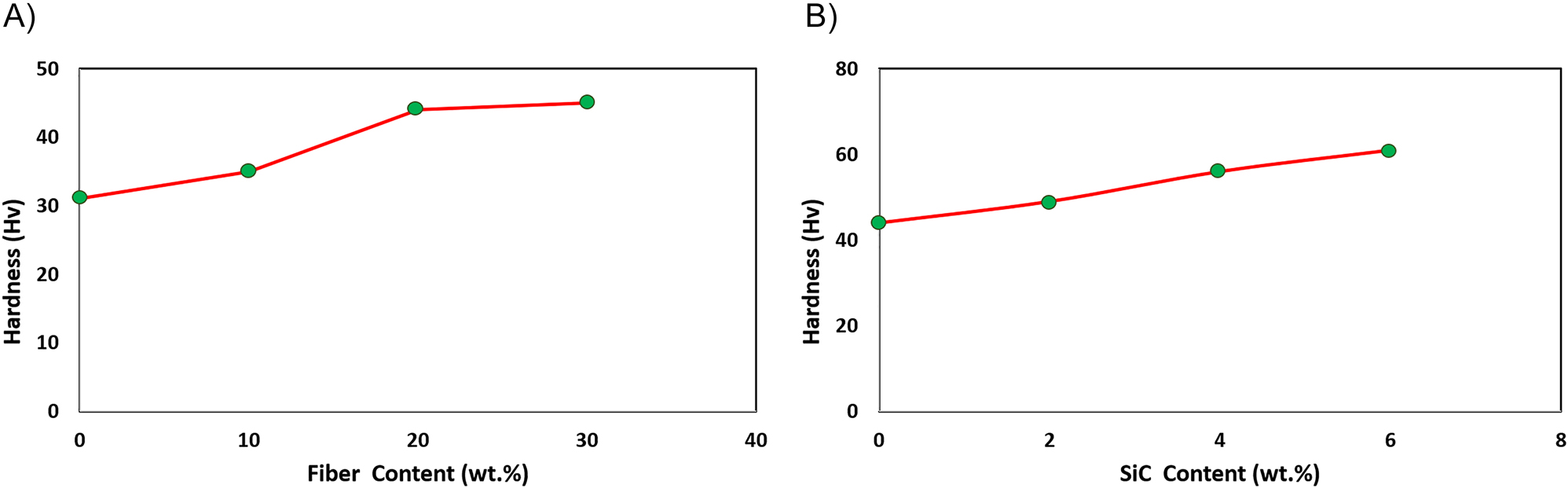 Figure 7:
Hardness curves for (a) composites reinforced with different bamboo fiber content (b) 20 wt% bamboo composites reinforced with variable filler loading.