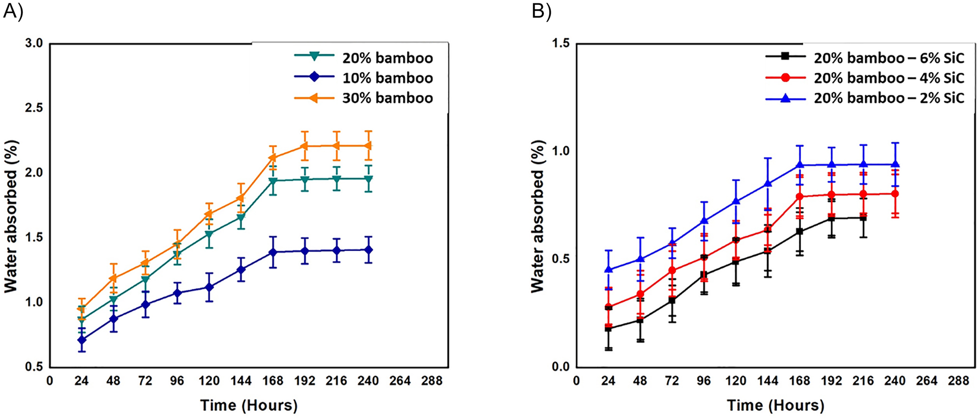 Figure 8:
Water absorption curves for (a) composites reinforced with different bamboo fiber content (b) 20 wt% bamboo composites reinforced with variable filler loading.
