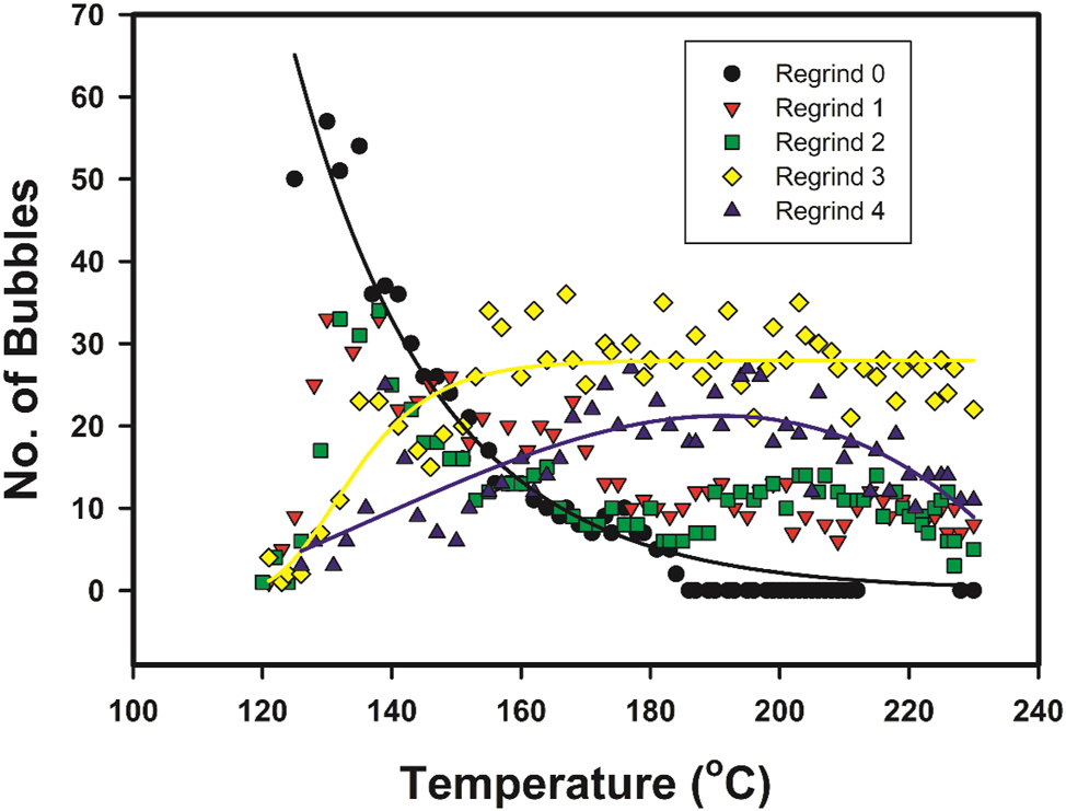 Figure 2:
Number of bubbles in the polymer melt plotted with temperature for Regrind 1–4 LL 8555.25 powdered material with 30 % recycled content compared with Regrind 0. Lines added to aid following the trends seen. Trends seen for Regrinds 1 and 2 were too complicated to fit, following Regrind 3 between 120 and 150 °C and then Regrind 0 at higher temperatures.