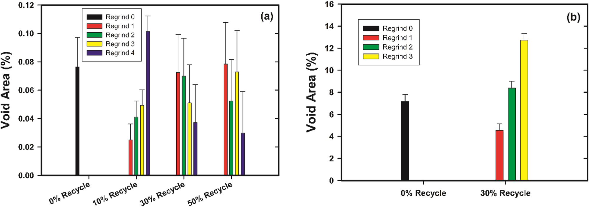 Figure 3:
Percentage of void area on the surface of the (a) LL 8555.25 rotationally molded boxes from Regrind 1–4 with 10, 30 and 50 % recycled content compared with virgin LL 8555.25 (pass 0), and (b) RG8660 Regrind 1–3 rotomolded samples compared with virgin RG8660 (Regrind 0).