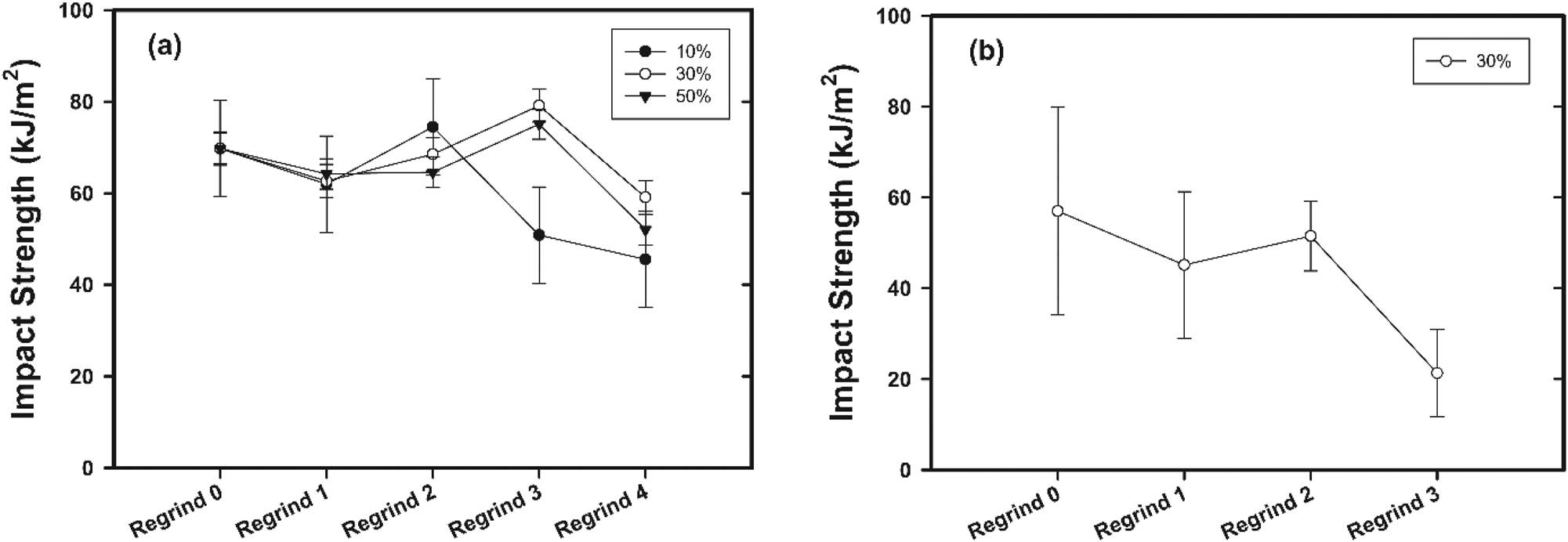 Figure 4:
Izod impact strength for unnotched specimens taken from (a) Regrind 1–4 LL 8555.25 rotomolded samples with 10, 30 and 50 % reclaim content and (b) Regrind 1–3 (30 %) RG8660 samples. Regrind 0 corresponds to the virgin resin in each case. Trend lines included for clarity.
