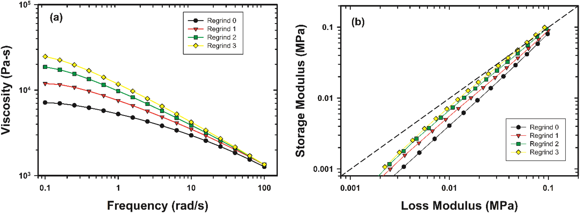 Figure 6:
Rheological analysis of RG8660 Regrind 1–3 samples compared with virgin RG8660; (a) shear viscosity and (b) Han plot for RG8660 Regrind 1–3 samples compared with a virgin RG8660 sample (Regrind 0). Trend lines included for clarity.