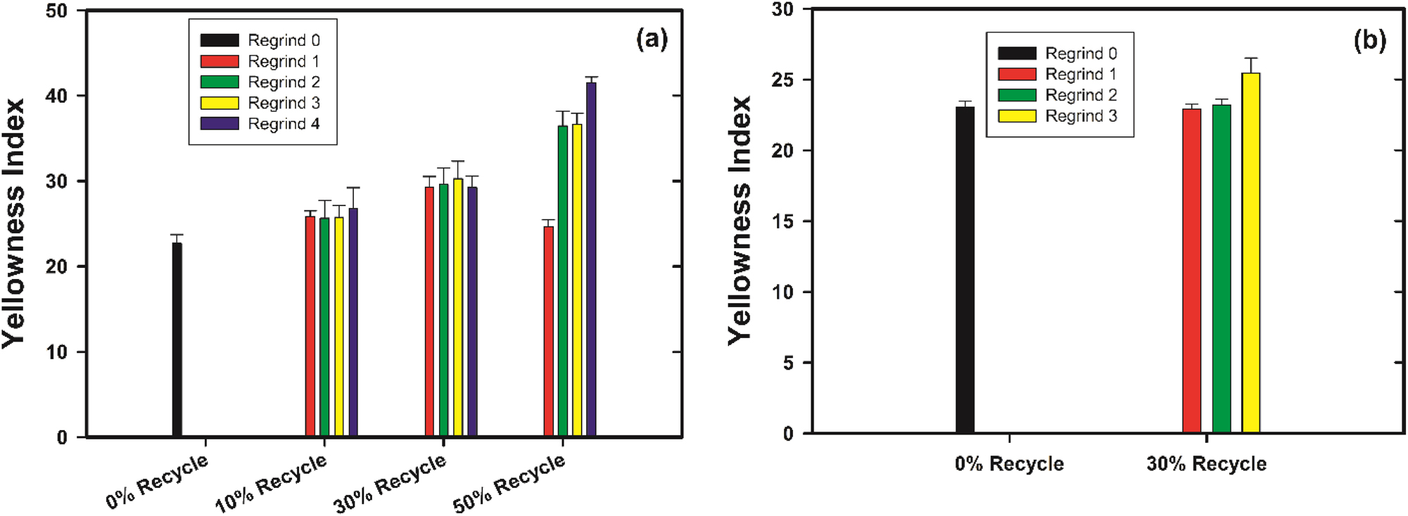 Figure 7:
Yellowness index for (a) LL 8555.25 Regrind 1–4 rotomolded samples with 10, 30 and 50 % recycled content compared with a virgin LL 8555.25 (Regrind 0) sample; and (b) RG8660 Regrind 1–3 rotomolded samples compared with a rotomolded virgin RG8660 sample (Regrind 0).
