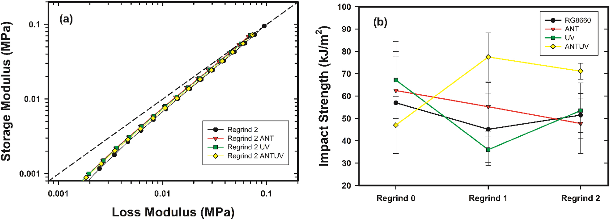 Figure 8:
Physical properties of recycled rotomolded samples with 30 % reclaim regrind with compounded stabilizers compared with the unstabilized RG8660; (a) Han plot of Regrind 2 samples, and (b) impact strength of all Regrind cycles. Trend lines included for clarity.