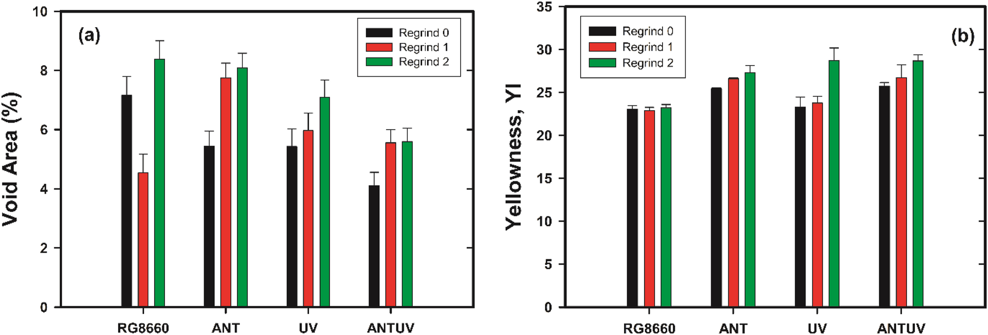 Figure 9:
Appearance of the rotomolded samples for the compounded resins with stabilizer blended at 30 % as reclaim regrind compared with RG8660 samples: (a) surface void area, and (b) yellowness.