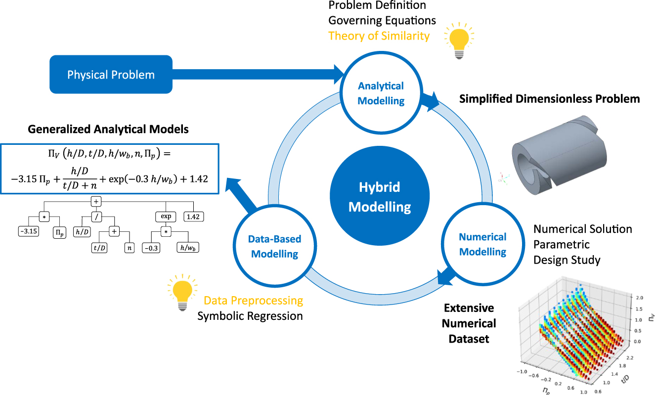 Figure 1: 
Hybrid modeling approach to derive generalized expressions for melt conveying characteristics in single-screw extruders. All steps that integrate domain knowledge in this study are highlighted in yellow.
