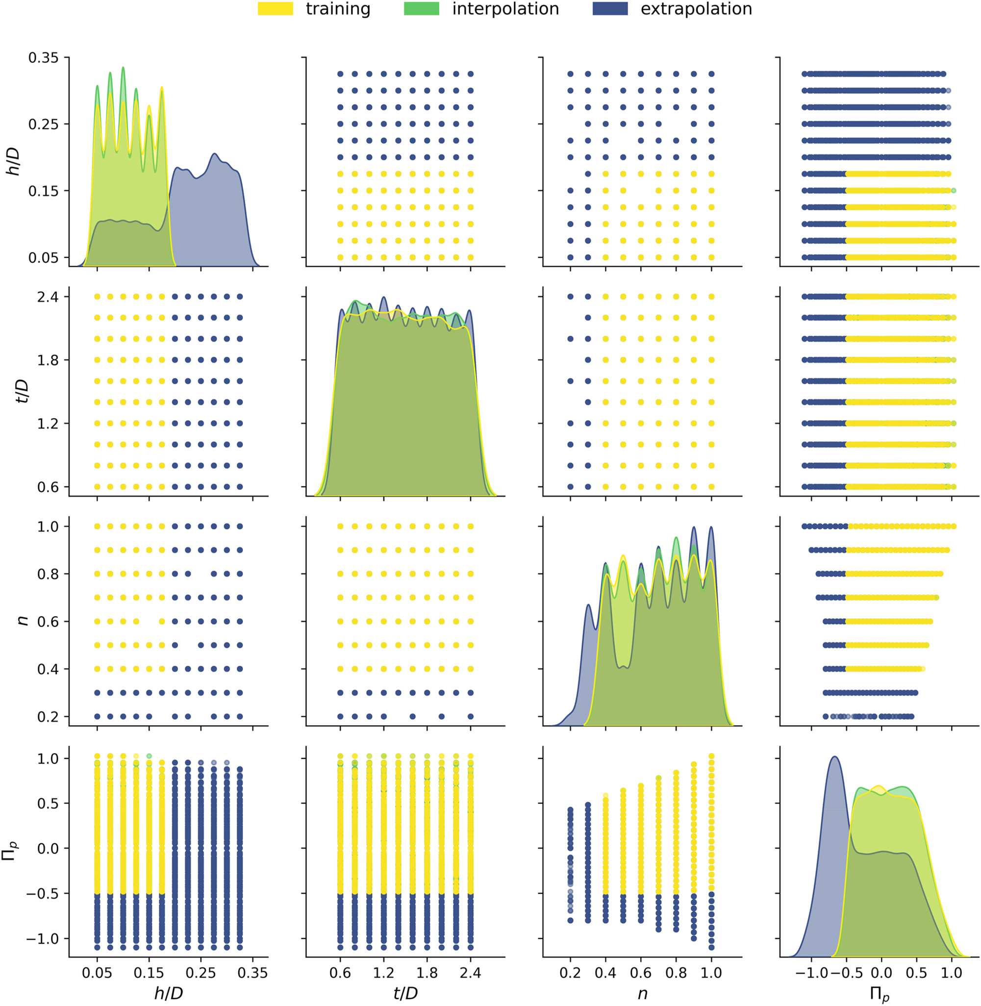 Figure 3: 
Distribution of values in the datasets for training (yellow), interpolation (green) and extrapolation (blue). The density plots along the diagonal show the relative frequency of values for each independent influencing parameter. The off-diagonal scatter plots indicate the pair-wise distribution of the parameter values.
