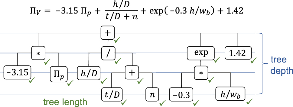 Figure 6: 
Example of a symbolic expression tree.
