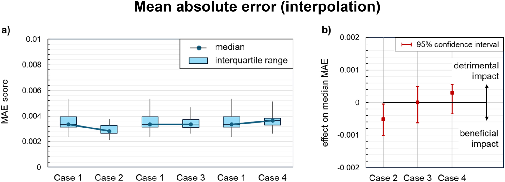 Figure 7: 
Impact of knowledge-driven data preprocessing on the mean absolute errors (MAE) of the symbolic regression models on the interpolation dataset: (a) MAE distribution across all acceptable models for each case of knowledge integration. (b) Effect on the median MAE compared to the baseline regression (case 1). Statistically significant effects are indicated by confidence intervals at a distance from the zero line.
