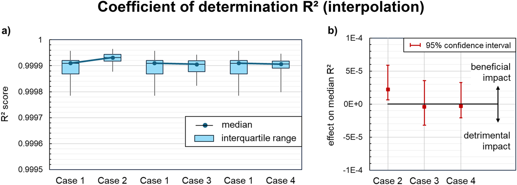 Figure 8: 
Impact of knowledge-driven data preprocessing on the coefficients of determination (R²) of the symbolic regression models on the interpolation dataset: (a) R² distribution across all acceptable models for each case of knowledge integration. (b) Effect on the median R2 compared to the baseline regression (case 1). Statistically significant effects are indicated by confidence intervals at a distance from the zero line.
