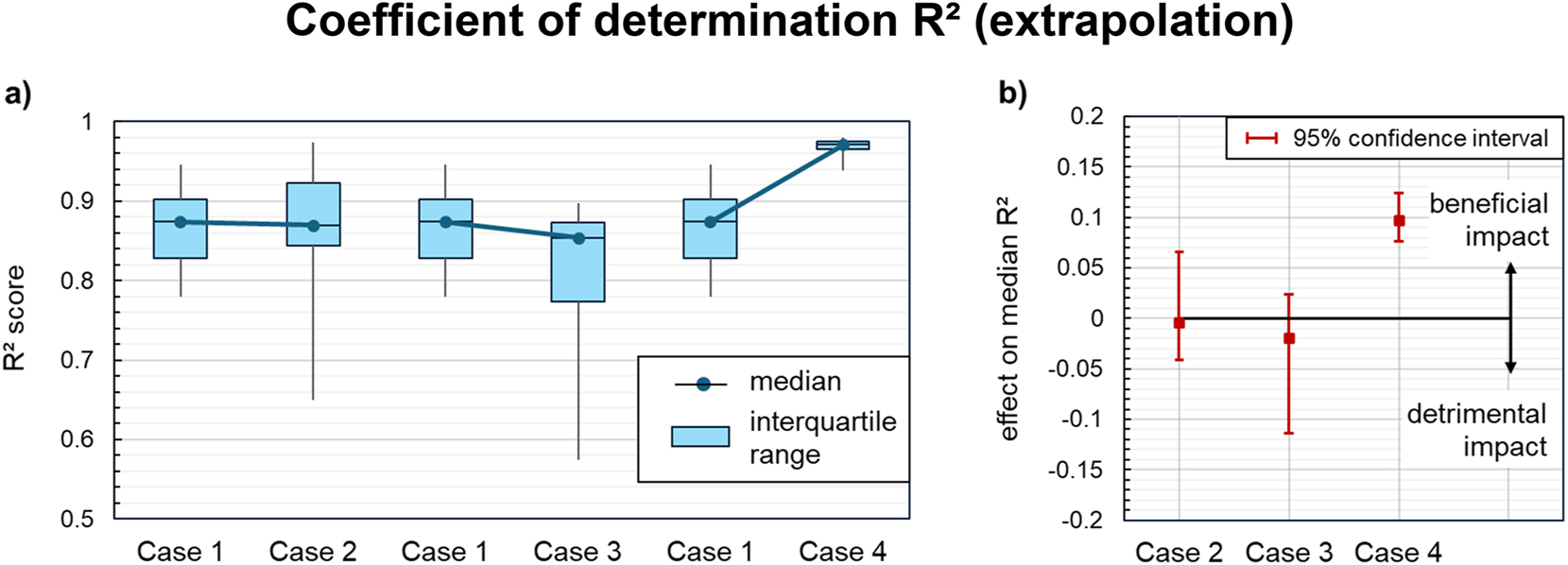Figure 10: 
Impact of knowledge-driven data preprocessing on the coefficients of determination (R²) of the symbolic regression models on the extrapolation dataset: (a) R² distribution across all acceptable models for each case of knowledge integration. (b) Effect on the median R2 compared to the baseline regression (case 1). Statistically significant effects are indicated by confidence intervals at a distance from the zero line.
