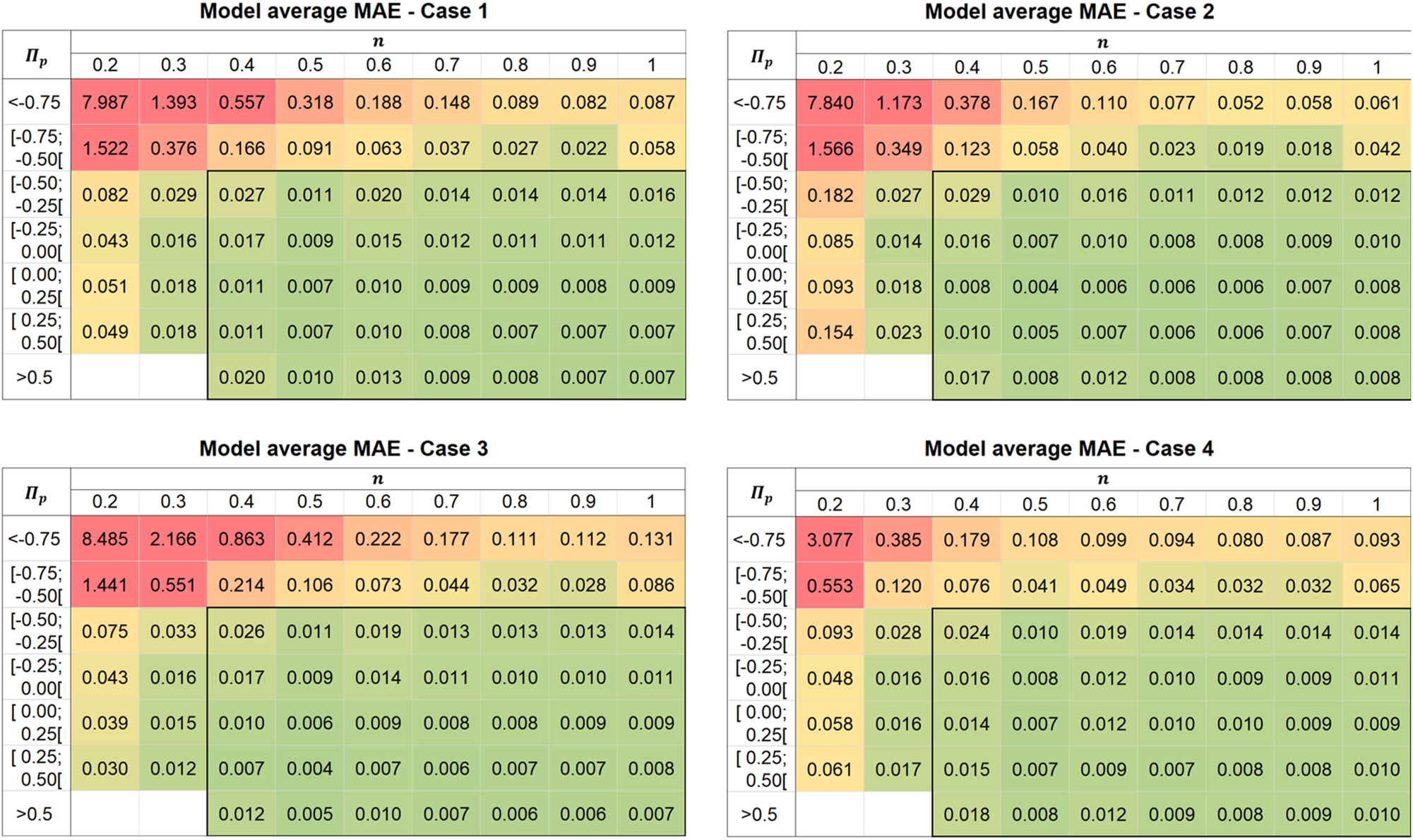Figure 11: 
Heatmap of the model-averaged mean absolute error (MAE) for each level of n and sub-intervals for Π

p
, considering different cases of integrated domain knowledge. Poorer predictions are highlighted by higher numbers and a transition in background color from green to red. The thick black margin indicates the interpolation region for these two variables.

