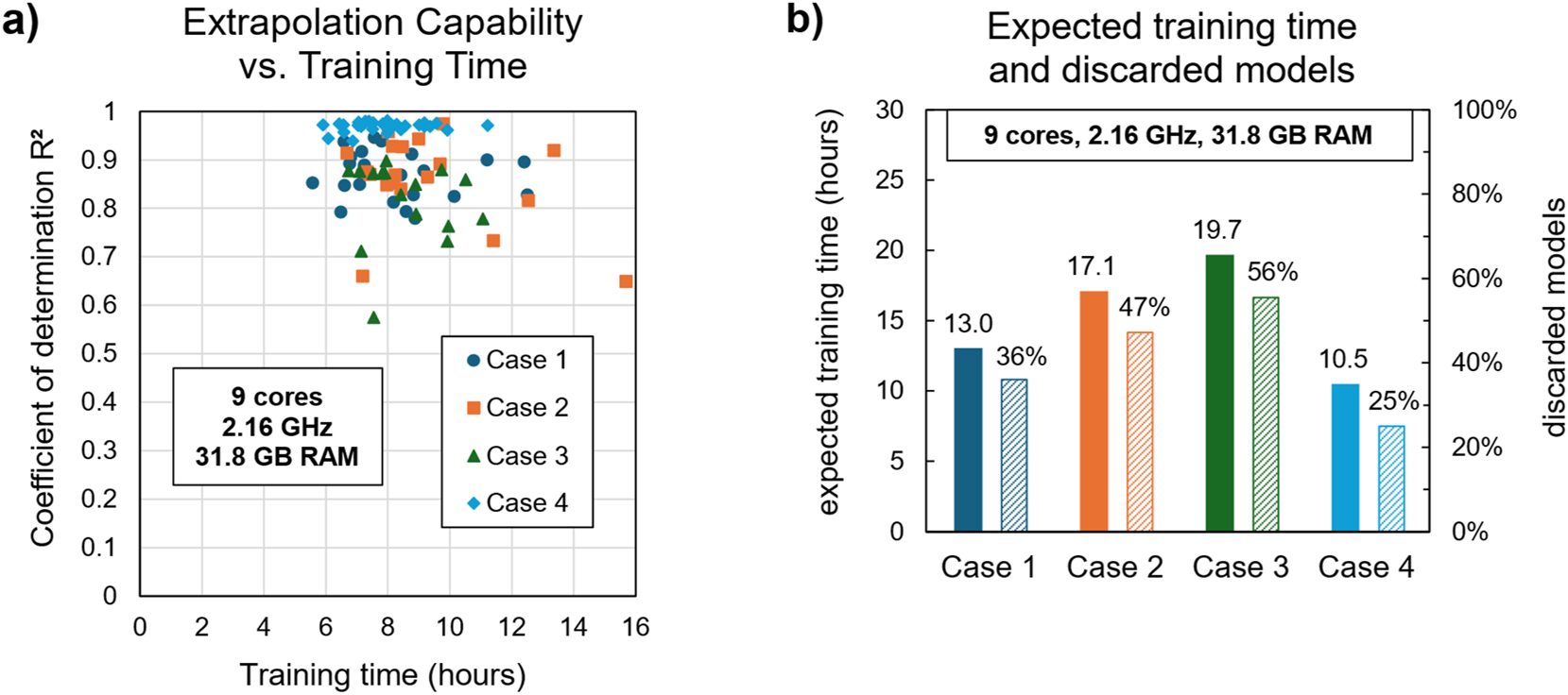 Figure 12: 
Computational efficiency of the symbolic regression for each case of domain knowledge integration: (a) Scatter plot of training times and coefficients of determination for each individual model and (b) bar chart showing the expected training times and fractions of discarded models for each case.
