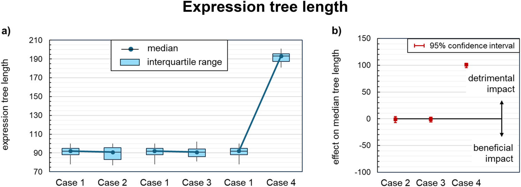 Figure 13: 
Impact of knowledge-driven data preprocessing on the expression tree lengths of the symbolic regression models: (a) Tree length distribution across all acceptable models for each case of knowledge integration. (b) Effect on the median tree length compared to the baseline regression (case 1). Statistically significant effects are indicated by confidence intervals at a distance from the zero line.
