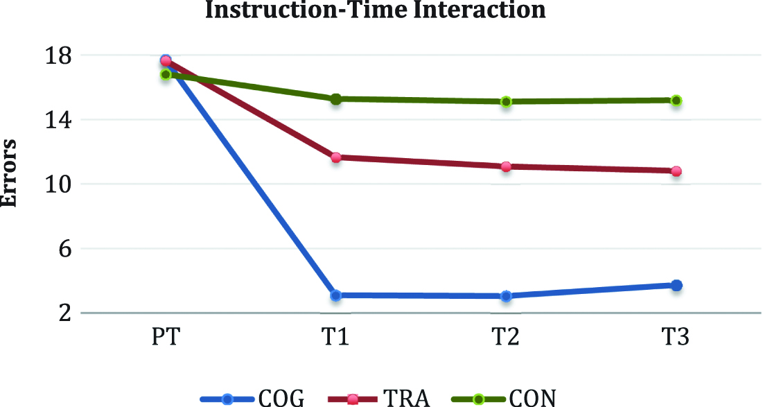 Figure 4: Instruction-time interaction Q1.