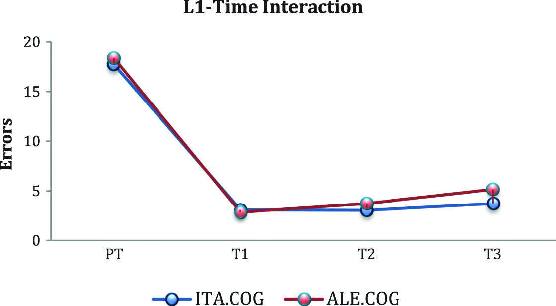Figure 5: Cognitive instruction-L1 interaction Q2.
