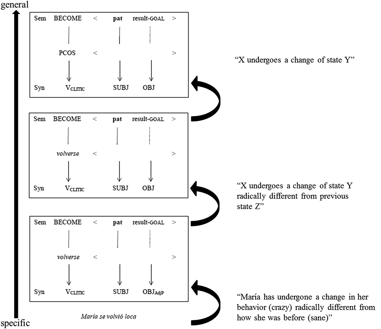 Figure 2: A family of PCOS constructions in Spanish.