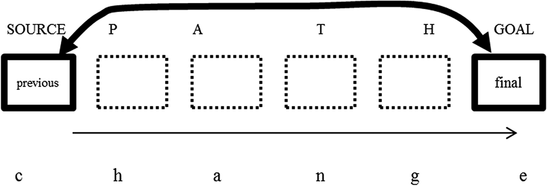 Figure 3: Volverse PCOS subconstruction.