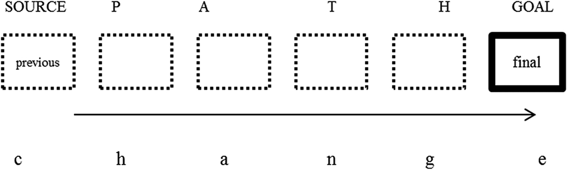 Figure 4: Hacerse PCOS subconstruction.