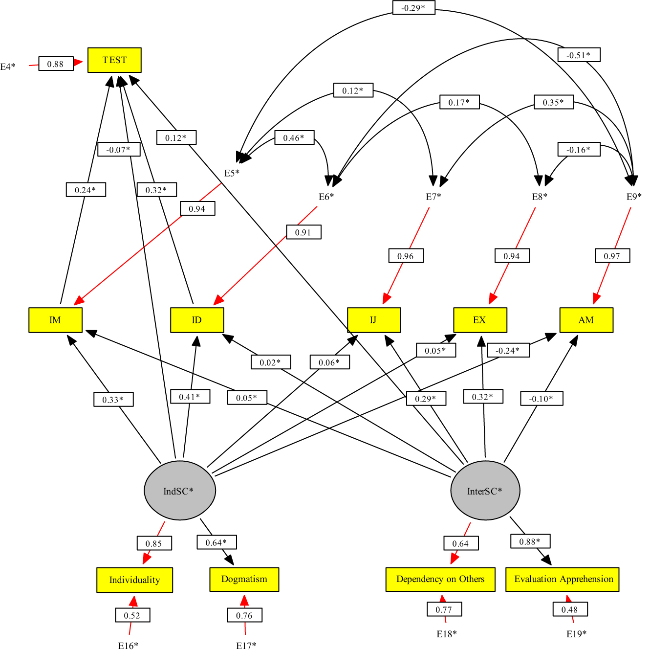Figure 1: 
The path model with estimated parameters. IM = Intrinsic motivation; ID = Identified regulation; IJ = Introjected regulation; EX = External regulation; AM = Amotivation; IndSC = Independent self-construal; InterSC = Interdependent self-construal.

