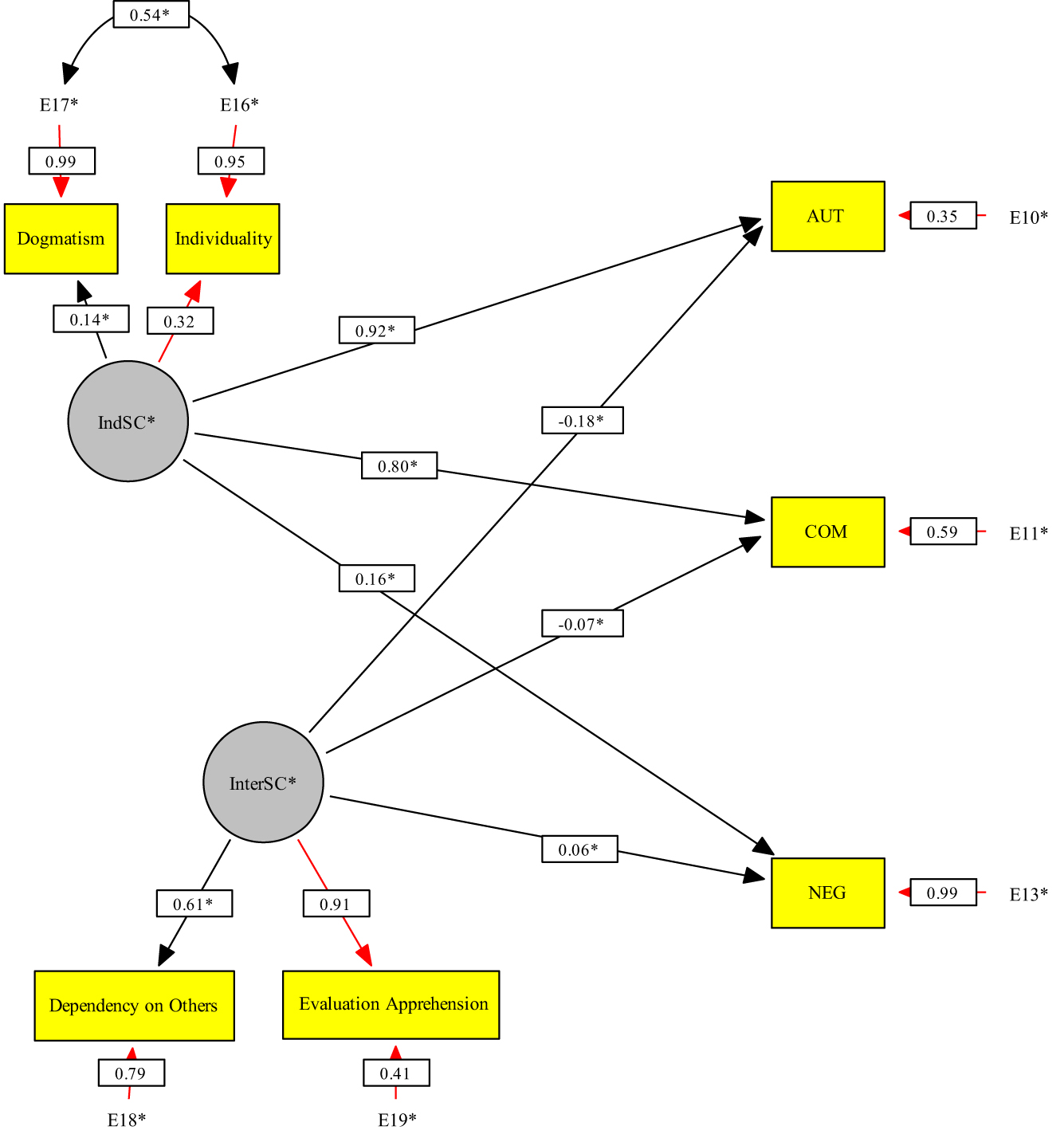 Figure 2: 
The path model with estimated parameters. AUT = Perceived autonomy; COM = Perceived competence; NEG = Negative peer influences; IndSC = Independent self-construal; InterSC = Interdependent self-construal.
