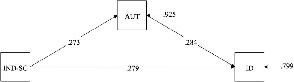 Figure 4: 
The mediation model with standardized estimates. IND-SC = Independent self-construal; AUT = Perceived autonomy; ID = Identified regulation.
