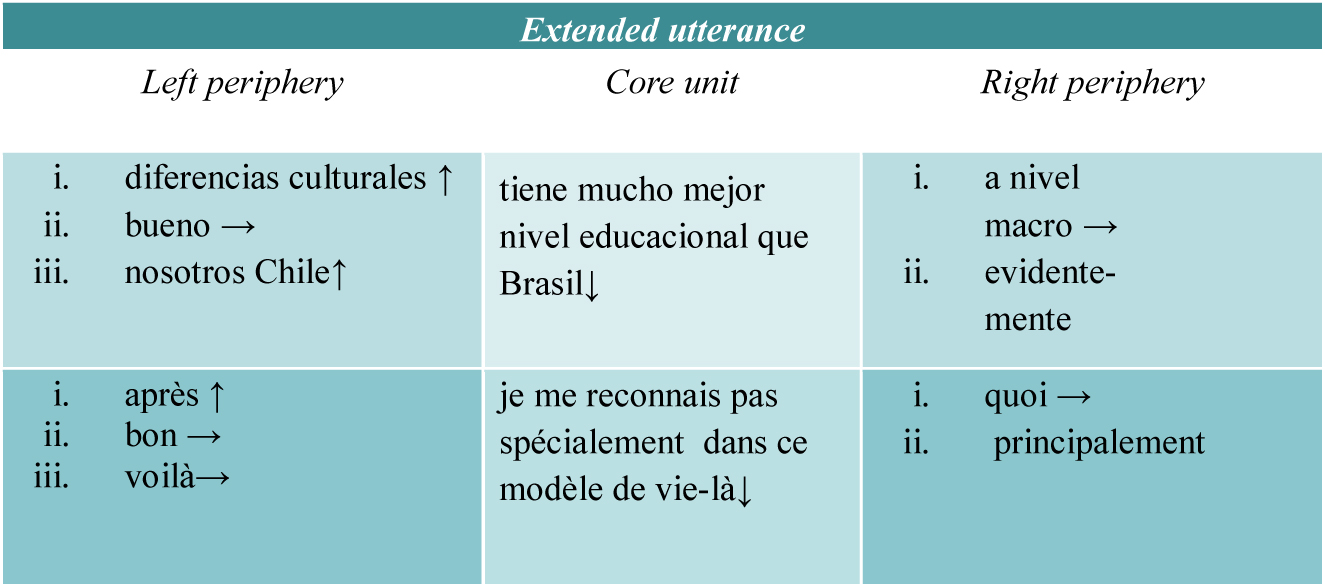 Figure 1: Left periphery + core unit + right periphery: Examples from Spanish and French.