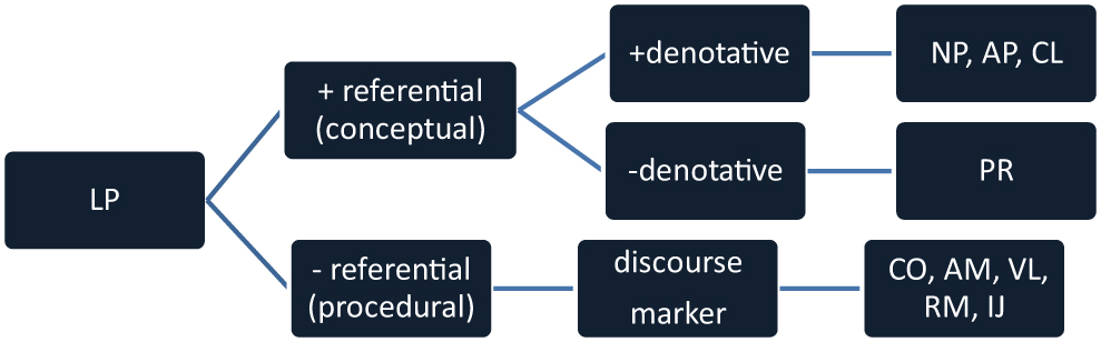 Figure 2: LP categories: LP = left periphery; NP = noun phrase; AP = adverbial phrase; CL = clause; PR = pronoun; CO = connective; AM = adverbial marker; VL = verb-based utterance launcher; RM = response marker; IJ = interjection.