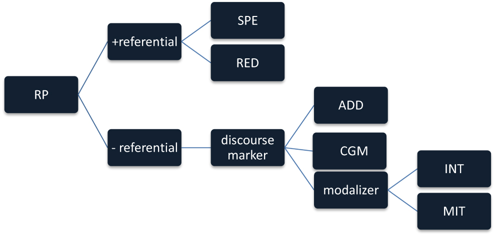 Figure 3: RP categories: RP = right periphery; SPE = specifier; RED = reduplicator; ADD = additive marker; CGM = common ground marker; INT = intensifier; MIT = mitigator.