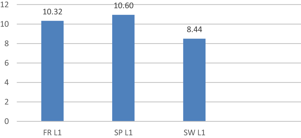 Figure 4: Number of LP constituents per 100 words in the L1 data.